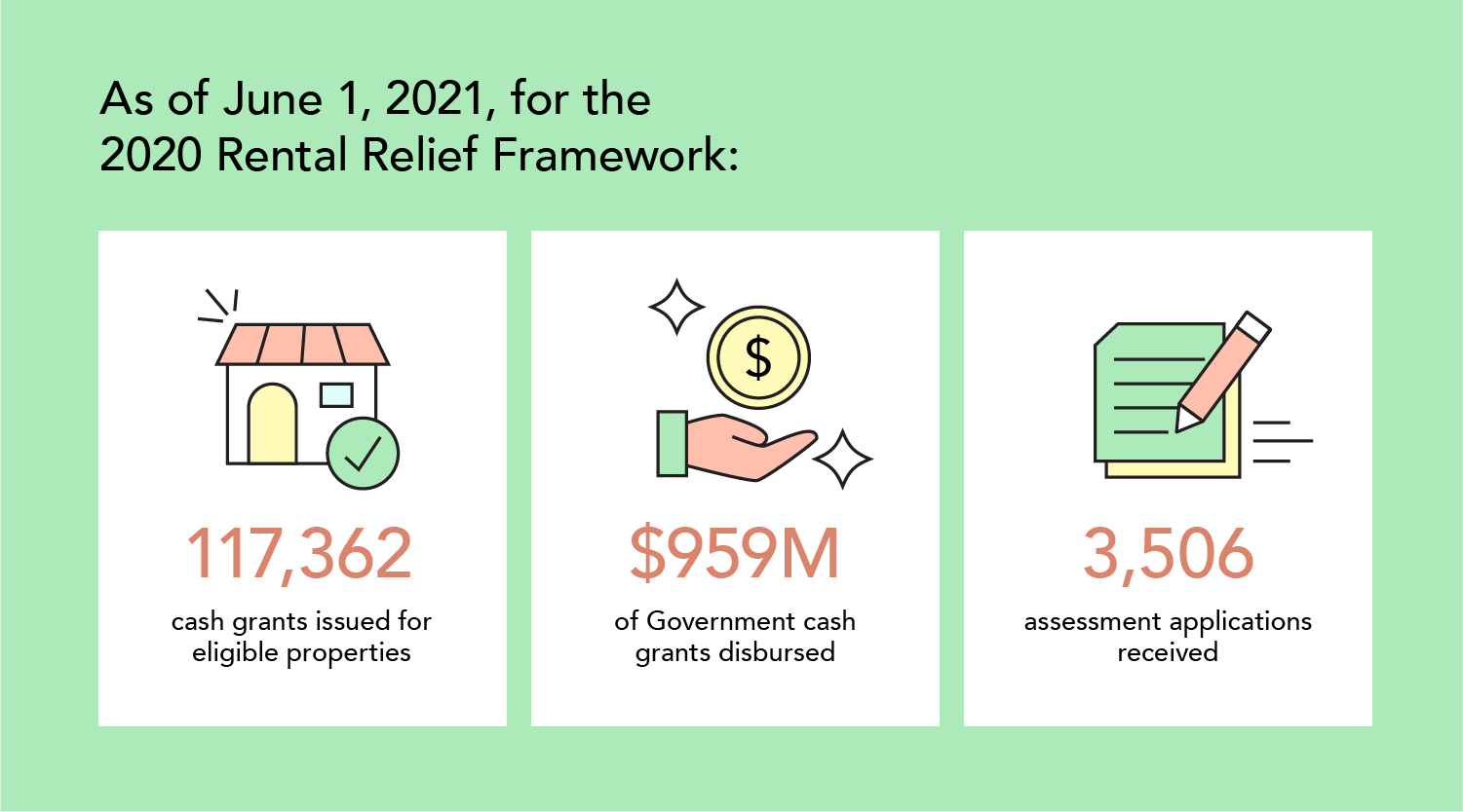 About 260,000 SMEs have benefited from the Rental Relief.
