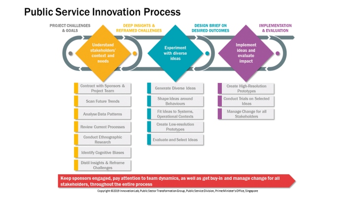Deep Dive Innovation-Process