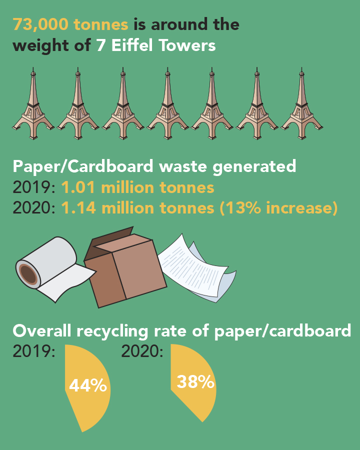 According to the NEA, 73,000 tonnes of waste was generated in 2020