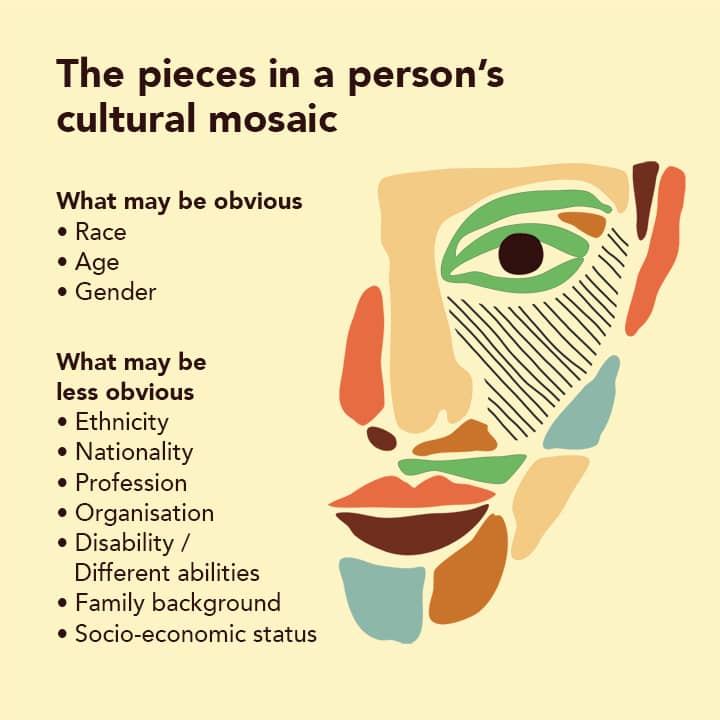 Adapted from The Cultural Mosaic: A Metatheory for Understanding the Complexity of Culture by Professors Georgia T. Chao and Henry Moon.
