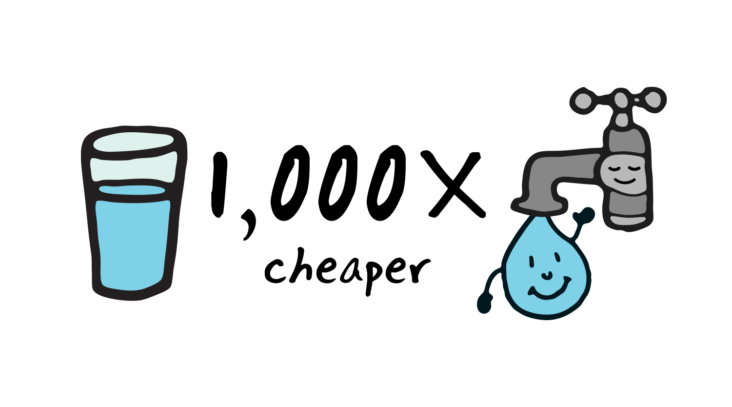 Tap water is 1,000 times cheaper than bottled water.