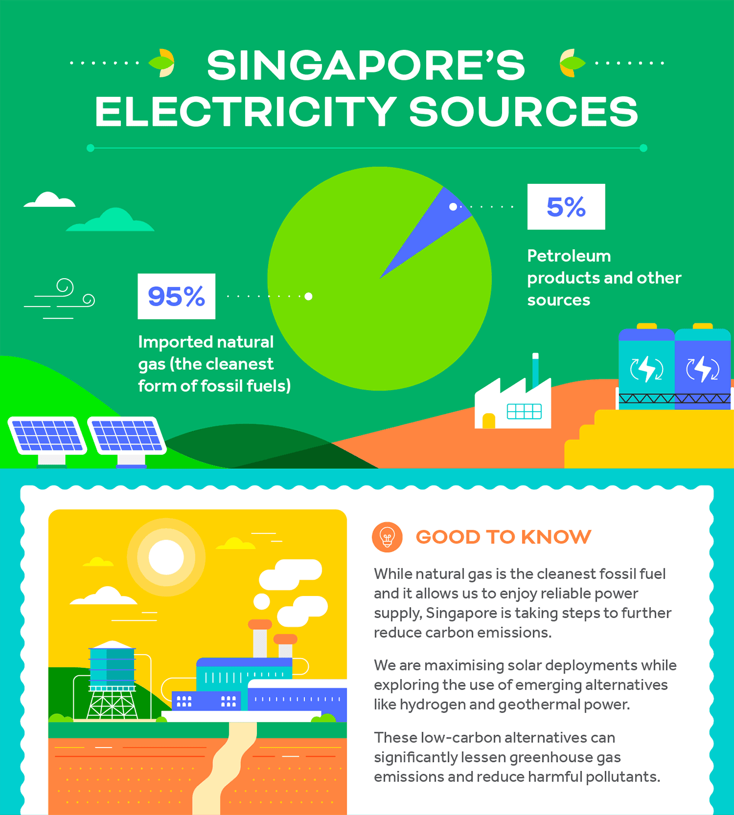 40% of Singapore’s overall emissions comes from the power sector.