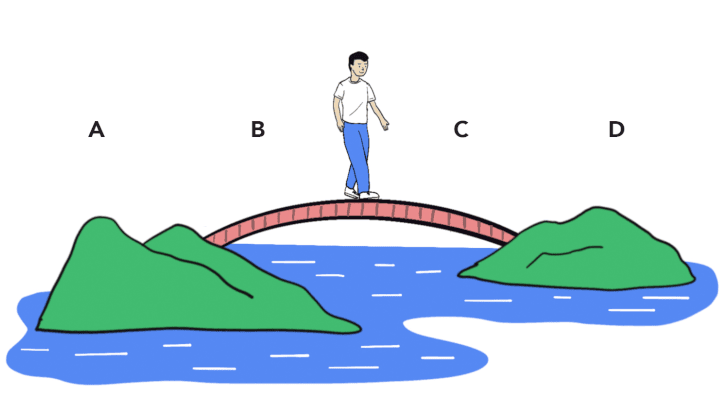 Walk your readers through your flow of logic from one point to the next. If your paragraph starts with point A and ends with point D, there should be explanations B and C in the middle to bridge the two points.
