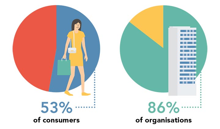 The percentage of consumers and organisations surveyed that have heard of the Personal Data Protection Act (PDPA) and its implications, as of December 2017.