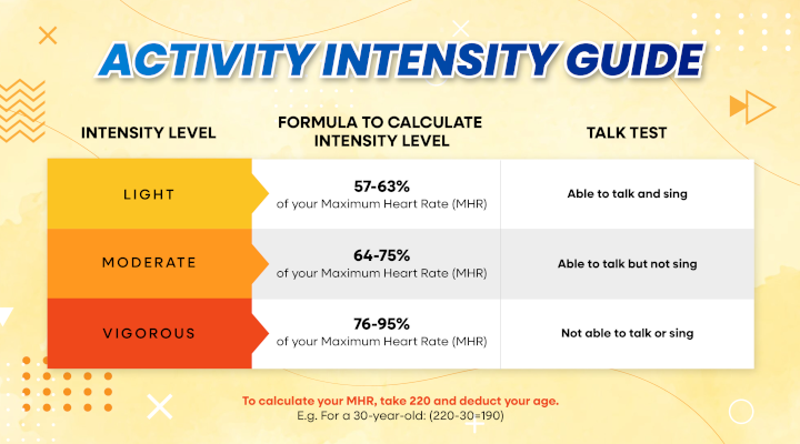 activity intensity guide