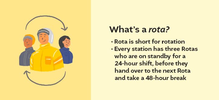 Rota is short for “rotation”. Every station has three Rotas on standby for a 24-hour shift, before they hand over to the next Rota and take a 48-hour break.
